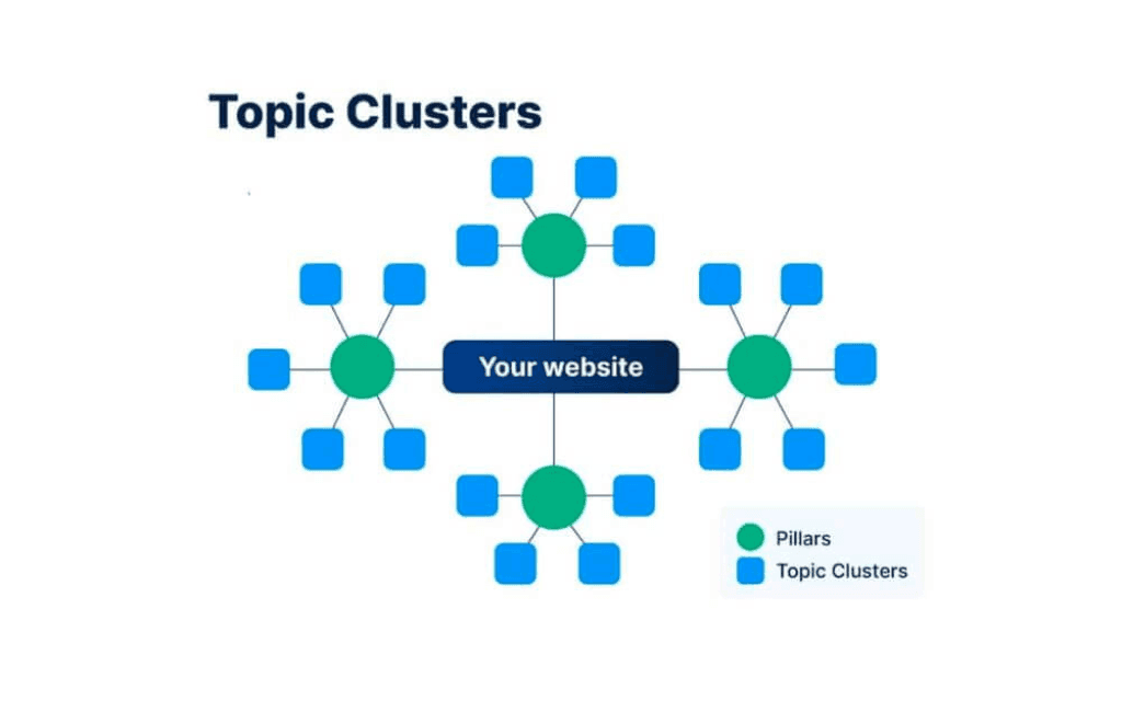 Topic cluster là gì? Các bước triển khai topic cluster